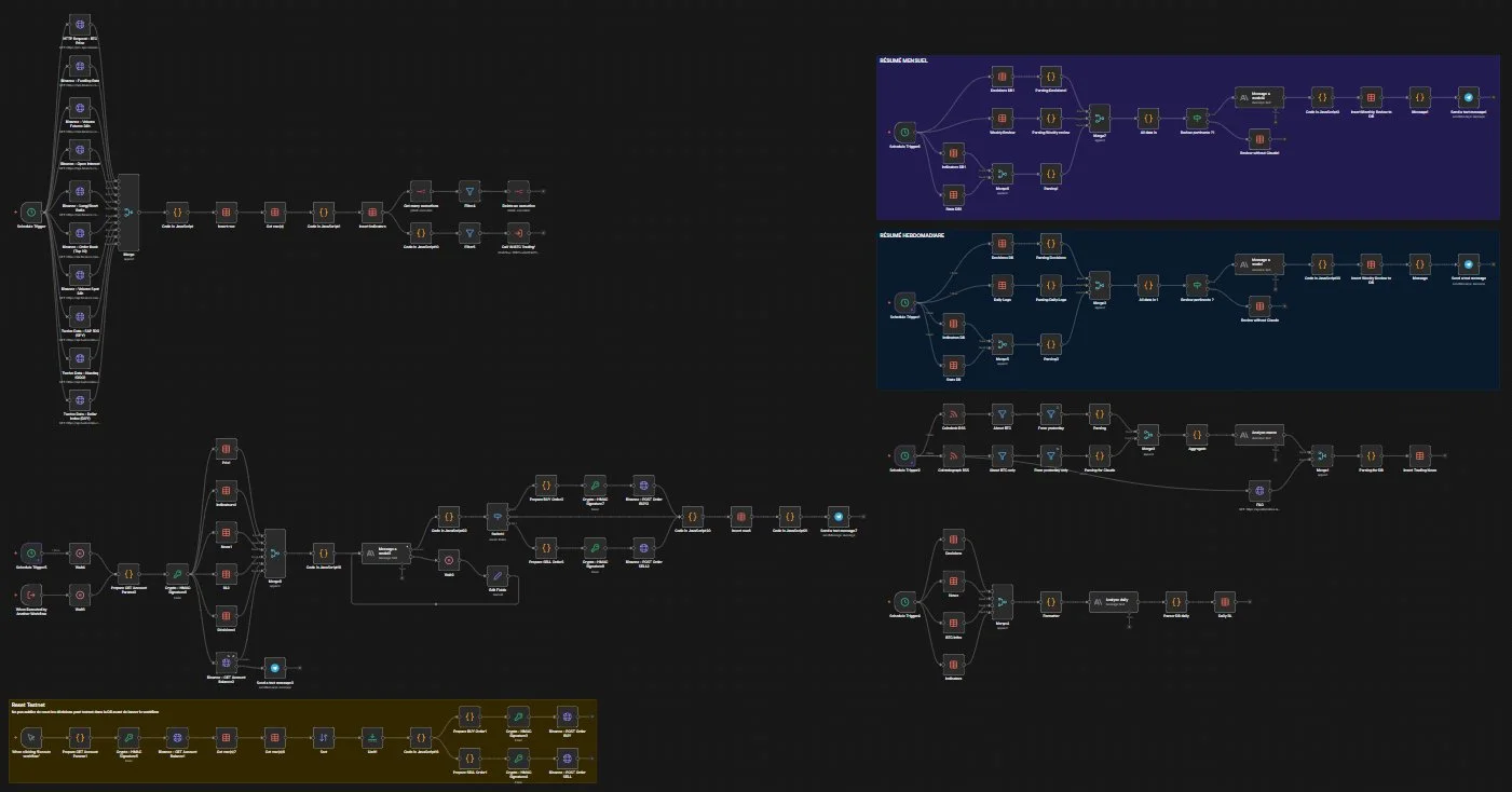 BTC/USDT AI trading bot n8n workflow showing RSI, Bollinger Bands, Fear & Greed index nodes with self-improving daily and weekly review cycles